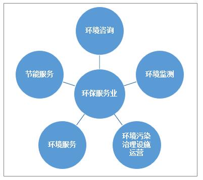 中國環(huán)保服務(wù)產(chǎn)業(yè)活力提升，市場規(guī)模增至4058.9億元