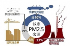 汽車尾氣排放在VOCs排放中占比很大，治理及監(jiān)測(cè)卻鮮有研究