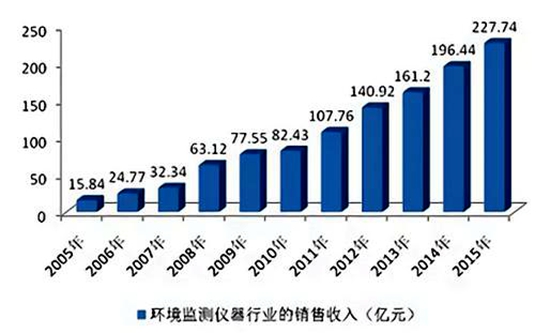 環(huán)保市場的迅速擴容，規(guī)模以到達數(shù)百億