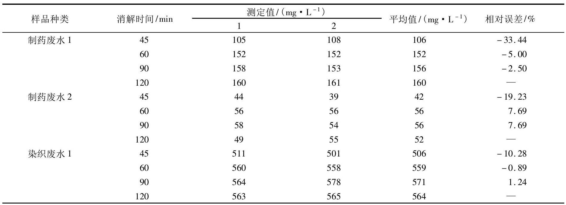 COD測(cè)定儀法測(cè)定不同水樣COD消解時(shí)間的差異性