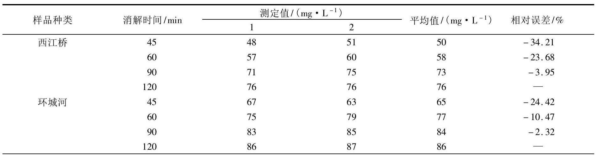 COD測(cè)定儀法測(cè)定不同水樣COD消解時(shí)間的差異性