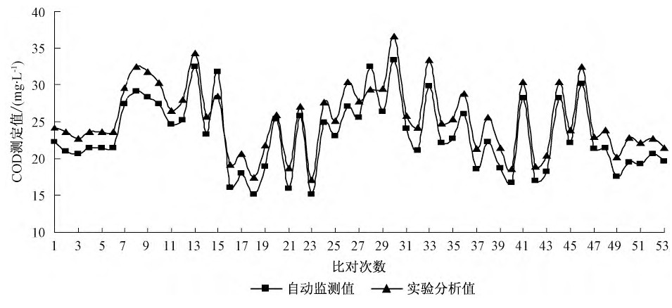 地表水中TOC與COD換算關(guān)系研究