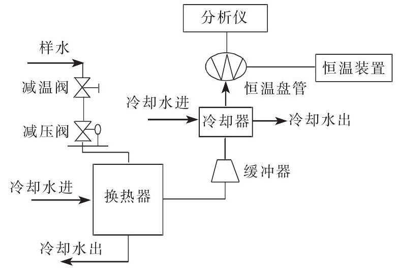 煤化工項(xiàng)目在線水質(zhì)分析儀的選型與應(yīng)用