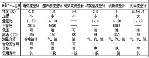 電磁流量計(jì)在污水處理中的應(yīng)用