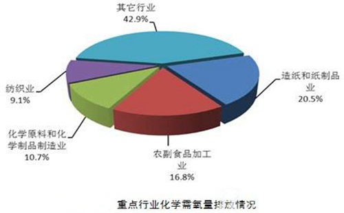 化學需氧量COD在水環(huán)境分析中起到什么作用