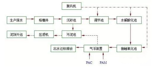 養(yǎng)豬場(chǎng)廢水污泥處理的工藝流程圖