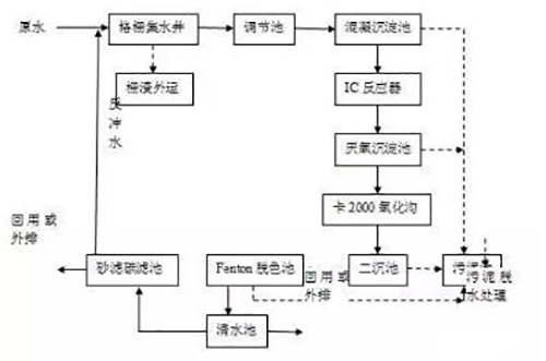 煙草廢水處理工藝流程圖