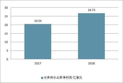 2018年中國水務行業(yè)現狀及未來行業(yè)發(fā)展前景分析預測