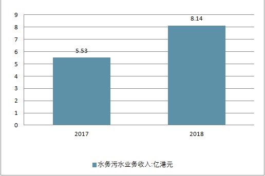 2018年中國水務行業(yè)現狀及未來行業(yè)發(fā)展前景分析預測