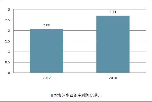 2018年中國水務行業(yè)現狀及未來行業(yè)發(fā)展前景分析預測