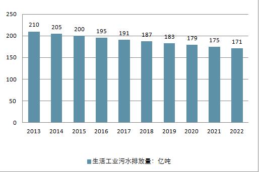 2018年中國水務行業(yè)現狀及未來行業(yè)發(fā)展前景分析預測