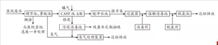 醫(yī)院污水處理CAST工藝