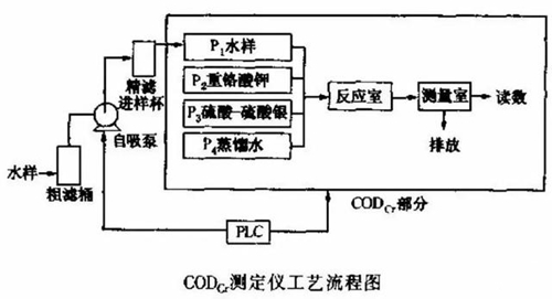 COD在線監(jiān)測及日常維護