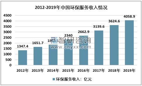 2012-2019年中國環(huán)保服務(wù)收入走勢圖